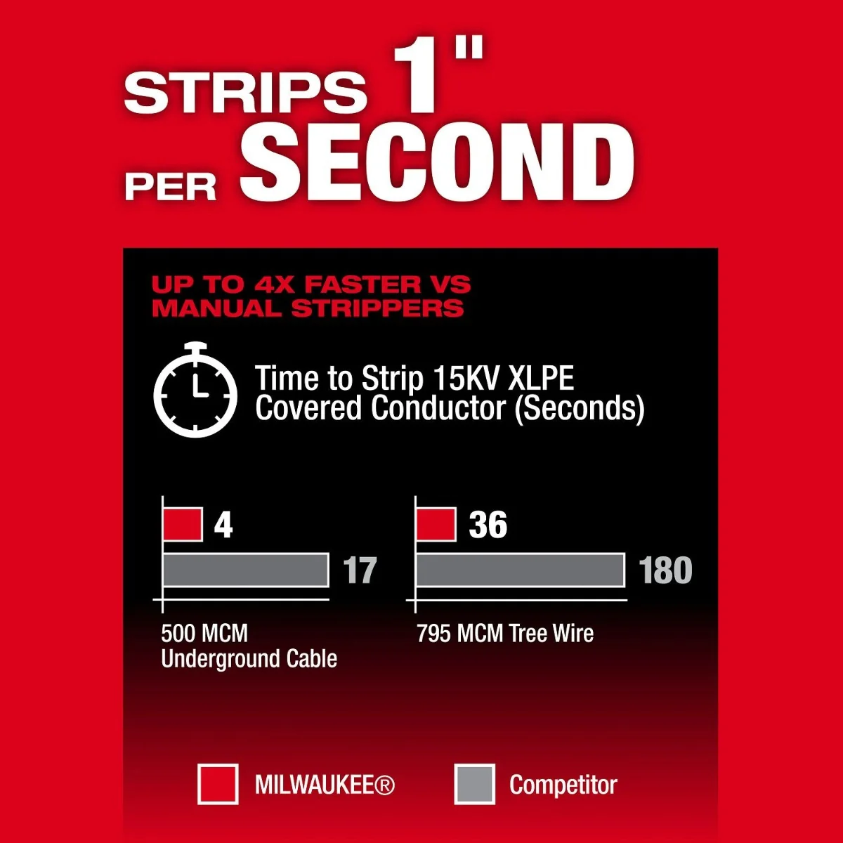 Milwaukee 2937-20 M18 FUEL Covered Conductor Cable Stripper, Tool Only - Image 7