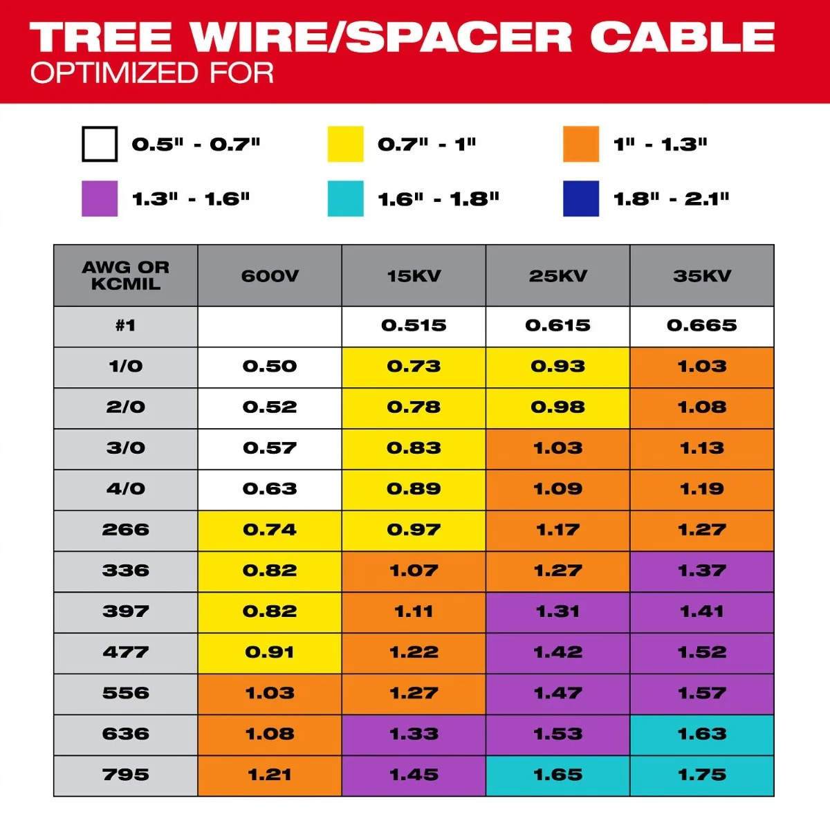 Milwaukee 49-16-B131 1" - 1.3" Adjustable Bushing for M18 FUEL Covered Conductor Cable Stripper - Image 6