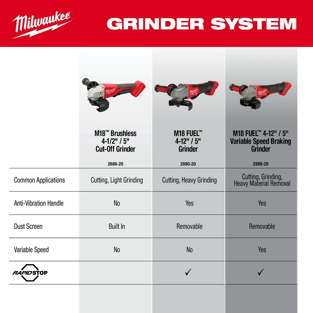 Milwaukee 2686-20 M18 Brushless 4-1/2" / 5" Cut-Off Grinder, Paddle Switch (PROMO) - Image 5
